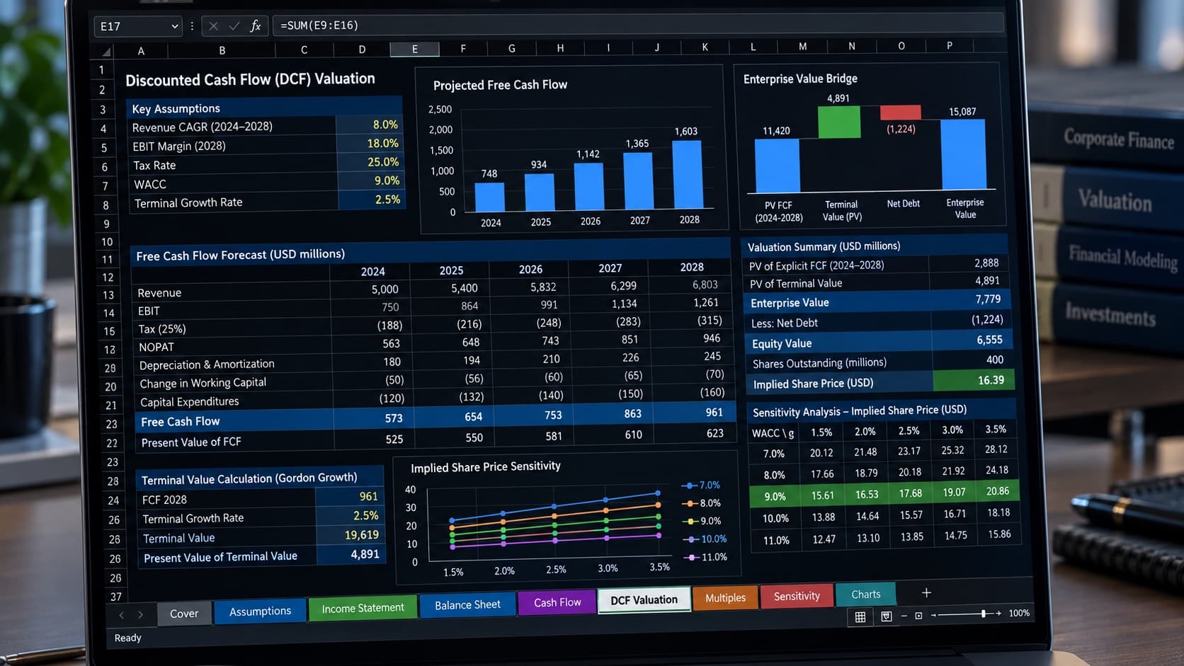 Financial Modeling & Analysis